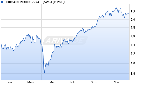 Performance des Federated Hermes Asia ex-Japan Equity Fund F GBP Acc (WKN A1J7R5, ISIN IE00B8449Z10)