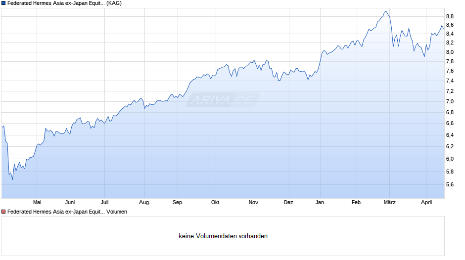 Federated Hermes Asia ex-Japan Equity Fund R EUR Acc Chart