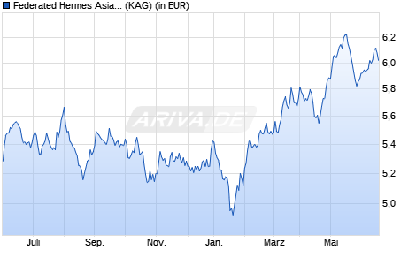 Performance des Federated Hermes Asia ex-Japan Equity Fund R EUR Acc (WKN A1J7SA, ISIN IE00B88WFS66)