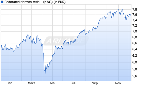 Performance des Federated Hermes Asia ex-Japan Equity Fund R EUR Acc (WKN A1J7SA, ISIN IE00B88WFS66)