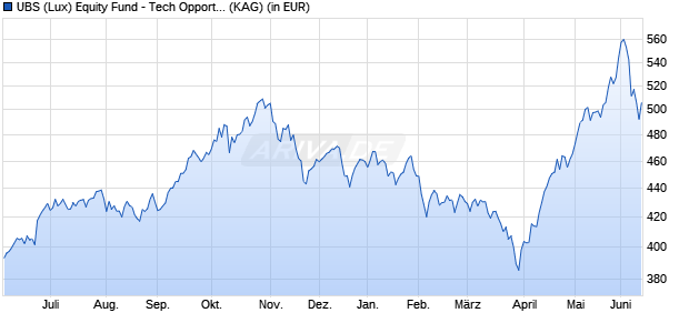 Performance des UBS (Lux) Equity Fund - Tech Opportunity (USD) (CHF h) P-a (WKN A1J83H, ISIN LU0855184452)