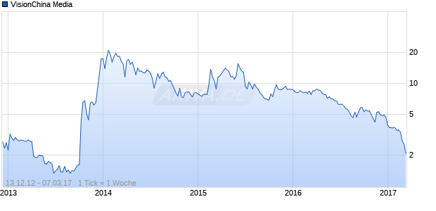 VisionChina Media Chart