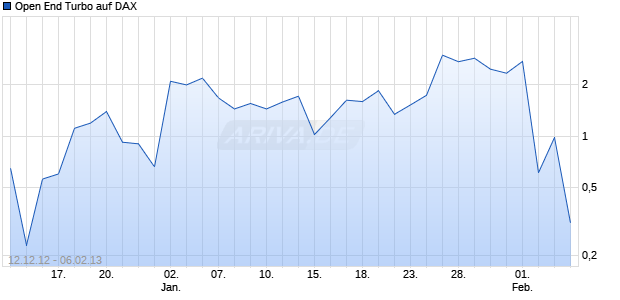 Open End Turbo auf DAX [HSBC Trinkaus & Burkhardt AG] Chart