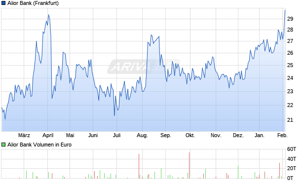 Alior Bank Aktie Chart
