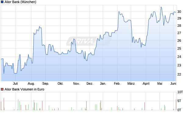 Alior Bank Aktie Chart