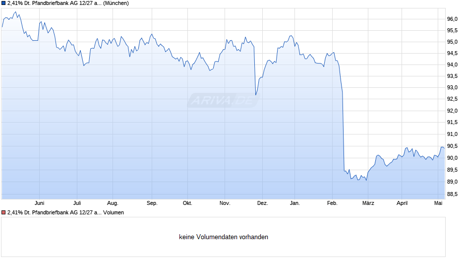 2,41% Deutsche Pfandbriefbank AG 12/27 auf Festzins Chart
