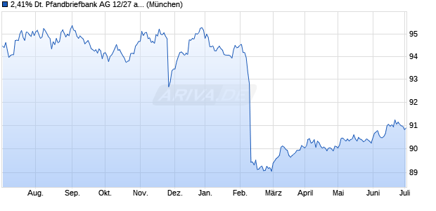 2,41% Deutsche Pfandbriefbank AG 12/27 auf Festzins (WKN A1RFBQ, ISIN DE000A1RFBQ3) Chart