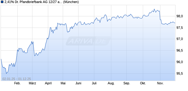 2,41% Deutsche Pfandbriefbank AG 12/27 auf Festzins (WKN A1RFBQ, ISIN DE000A1RFBQ3) Chart