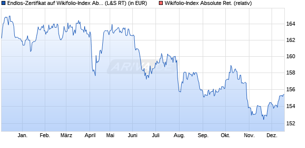 Endlos-Zertifikat auf Wikifolio-Index Absolute Ret. [La. (WKN: LS9AFW) Chart