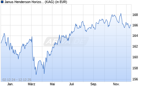 Performance des Janus Henderson Horizon Euro High Yield Bond Fund A2 HCHF (WKN A1J4L4, ISIN LU0828817600)