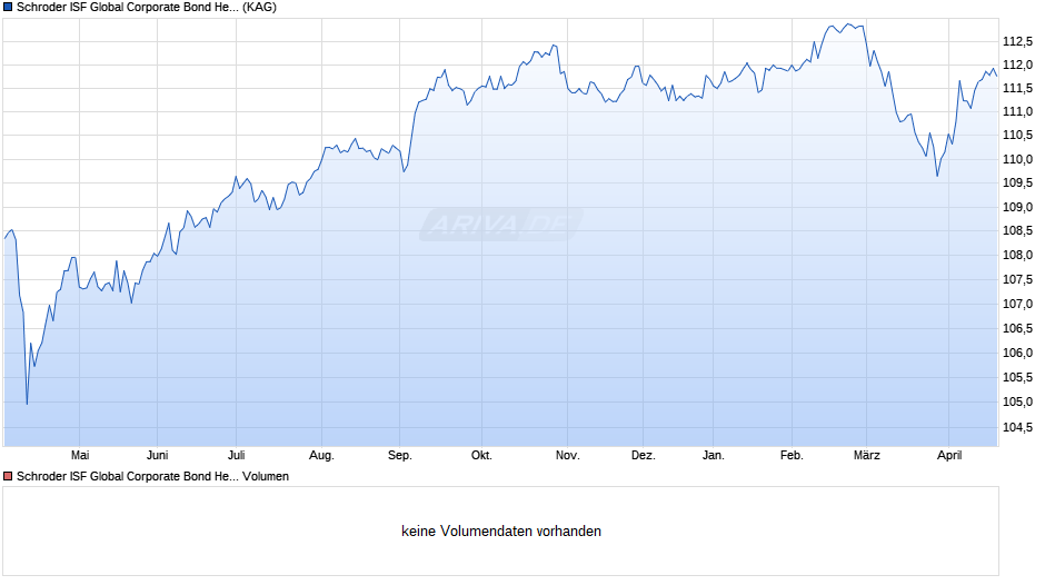 Schroder ISF Global Corporate Bond Hedged EUR C Dis Chart