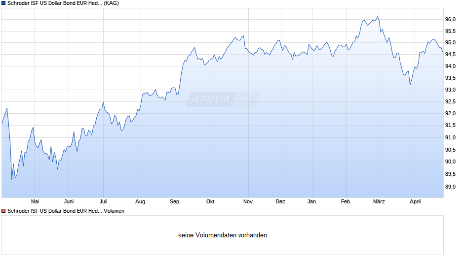 Schroder ISF US Dollar Bond EUR Hedged C Dis Chart