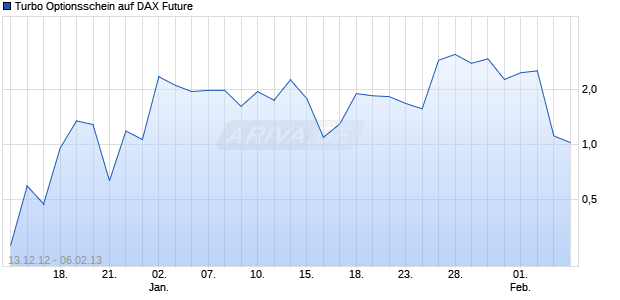 Turbo Optionsschein auf DAX Future [HSBC Trinkaus & Burkhardt AG] Chart