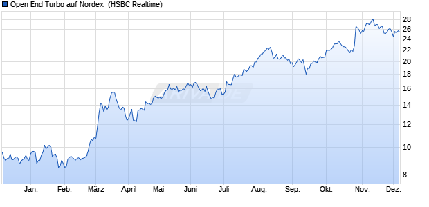 Open End Turbo auf Nordex [HSBC Trinkaus & Burkh. (WKN: TB5NRS) Chart