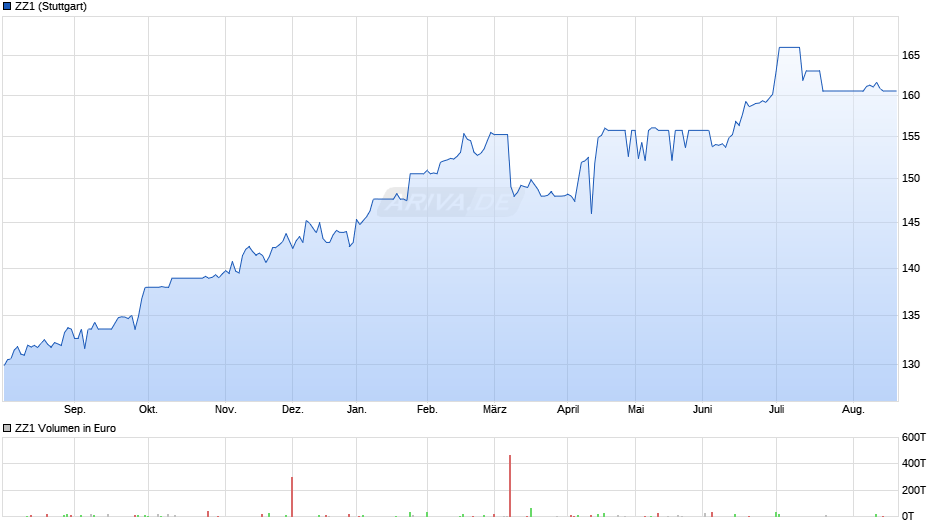 ZZ1 Chart