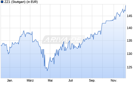 Performance des ZZ1 (WKN 986462, ISIN AT0000989090)