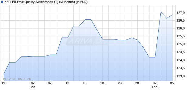 Performance des KEPLER Ethik Quality Aktienfonds (T) (WKN 632984, ISIN AT0000722657)