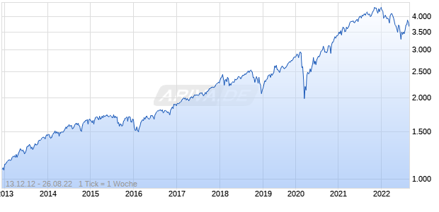NASDAQ US Benchmark TR Index Chart