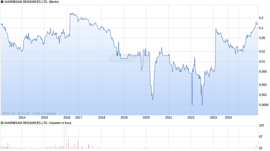 WARRIEDAR RESOURCES Chart
