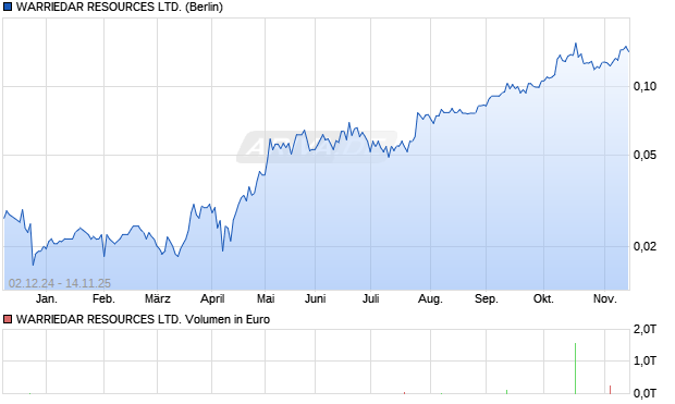 WARRIEDAR RESOURCES Aktie Chart