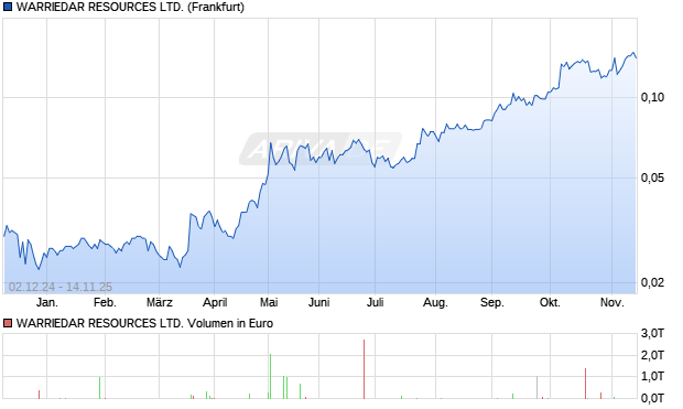 WARRIEDAR RESOURCES Aktie Chart