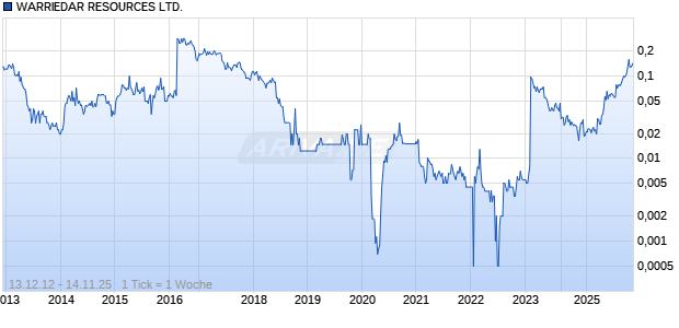 WARRIEDAR RESOURCES LTD. Chart
