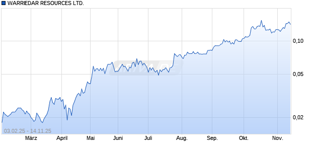 WARRIEDAR RESOURCES Aktie Chart