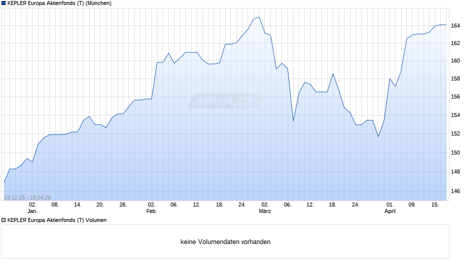KEPLER Europa Aktienfonds (T) Chart