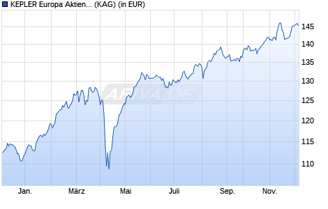 Performance des KEPLER Europa Aktienfonds (T) (WKN 632987, ISIN AT0000722681)