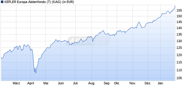 Performance des KEPLER Europa Aktienfonds (T) (WKN 632987, ISIN AT0000722681)
