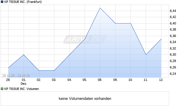 KP TISSUE Aktie Chart