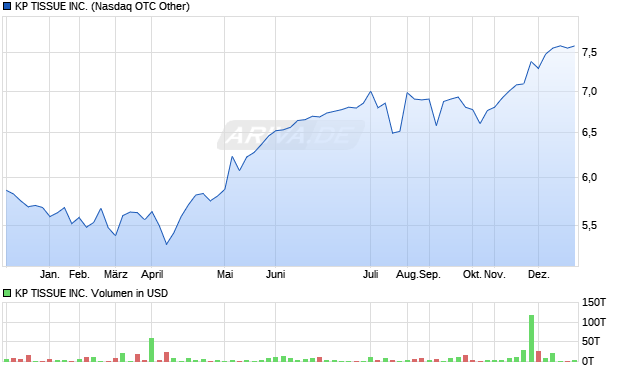 KP TISSUE Aktie Chart
