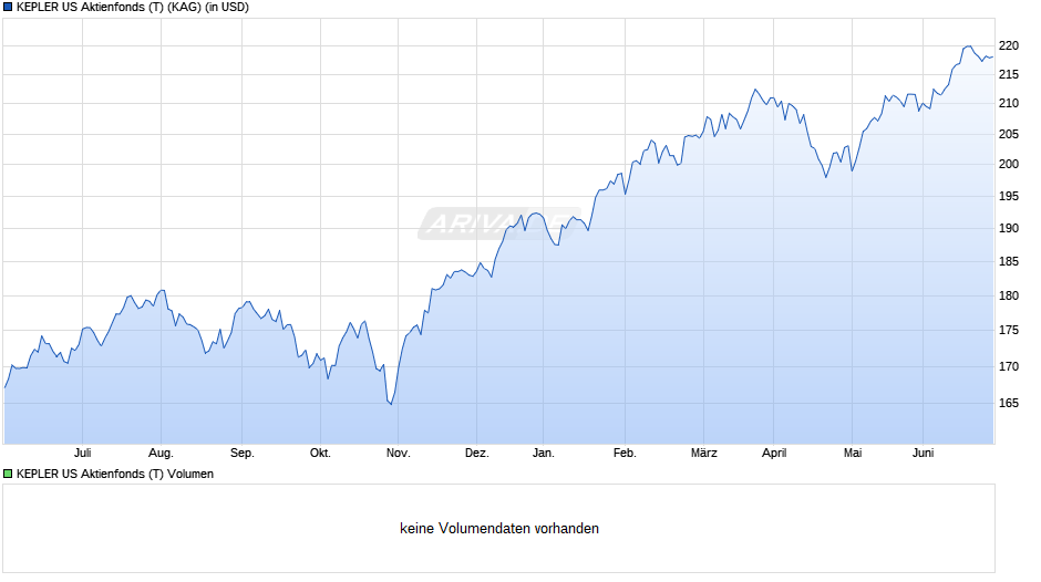 KEPLER US Aktienfonds (T) Chart