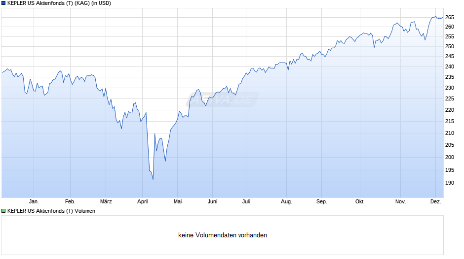 KEPLER US Aktienfonds (T) Chart