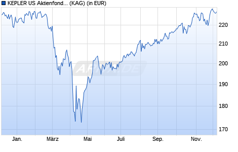Performance des KEPLER US Aktienfonds (T) (WKN 632989, ISIN AT0000722574)