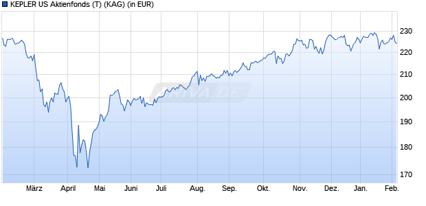 Performance des KEPLER US Aktienfonds (T) (WKN 632989, ISIN AT0000722574)