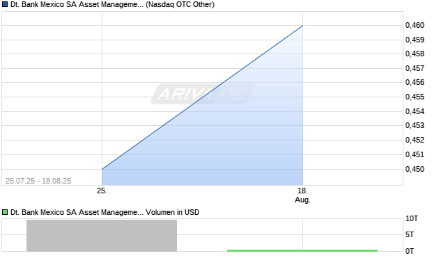 Deutsche Bank Mexico SA Asset Management Aktie Chart
