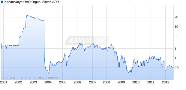 Kazanskoye OAO Organ. Sintez ADR Chart