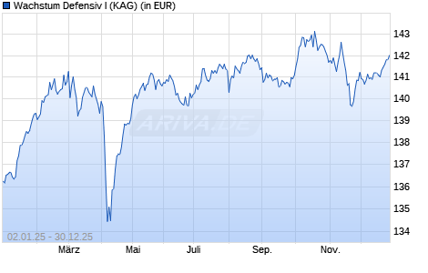 Performance des Wachstum Defensiv I (WKN A0Q86C, ISIN DE000A0Q86C1)