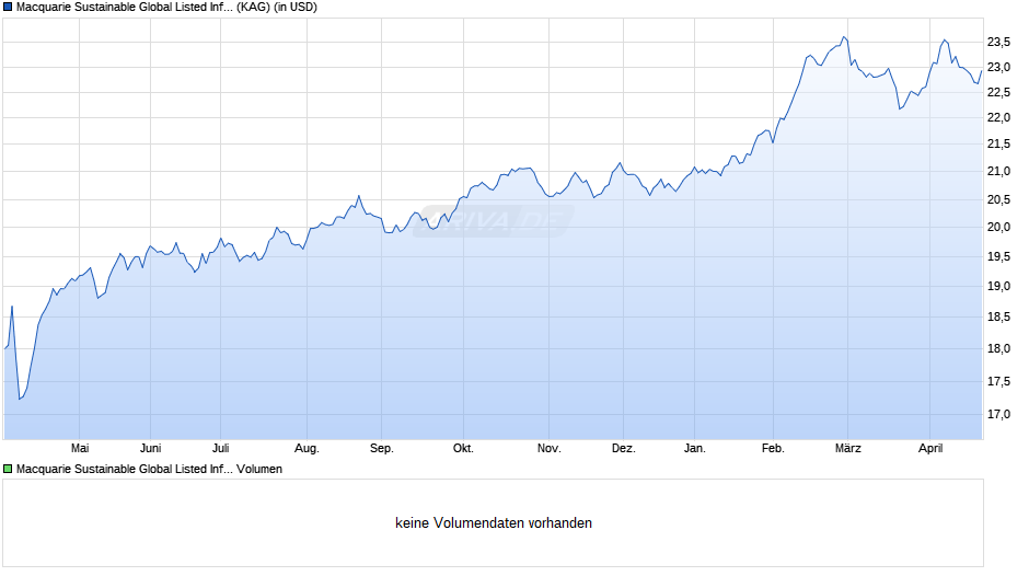 Macquarie Sustainable Global Listed Infrastructure Fd I USD Chart