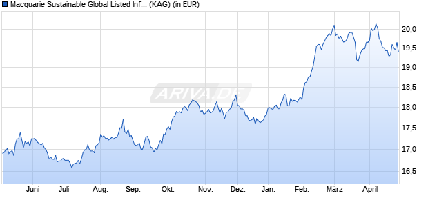 Performance des Macquarie Sustainable Global Listed Infrastructure Fd I USD (WKN A0YGHJ, ISIN LU0433812459)
