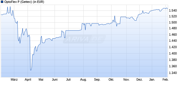 Performance des OptoFlex P (WKN A1J4YZ, ISIN LU0834815366)