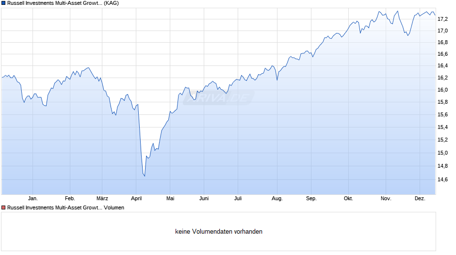 Russell Investments Multi-Asset Growth Strat. Euro A Roll-Up Chart