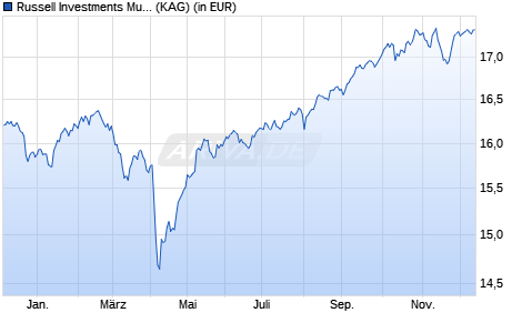 Performance des Russell Investments Multi-Asset Growth Strat. Euro A Roll-Up (WKN A1J8R3, ISIN IE00B8C33B48)