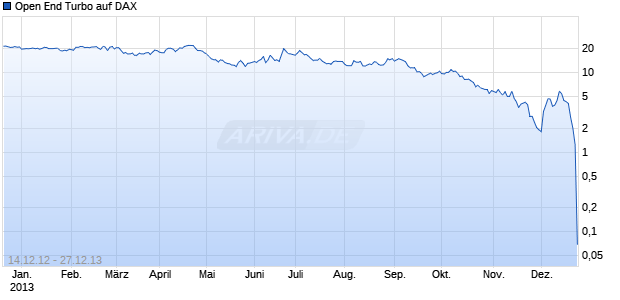 Open End Turbo auf DAX [HSBC Trinkaus & Burkhardt AG] Chart