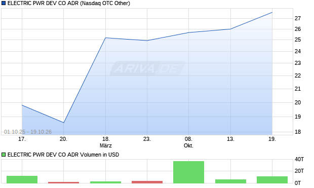 ELECTRIC PWR DEV CO Aktie (ADR) Chart