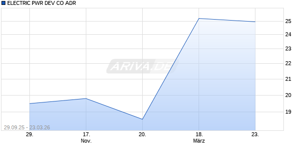 ELECTRIC PWR DEV CO Aktie (ADR) Chart