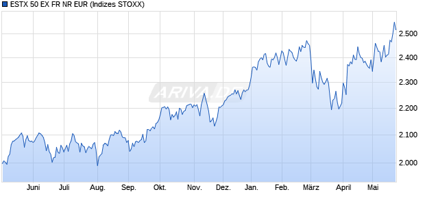 ESTX 50 EX FR NR EUR Chart
