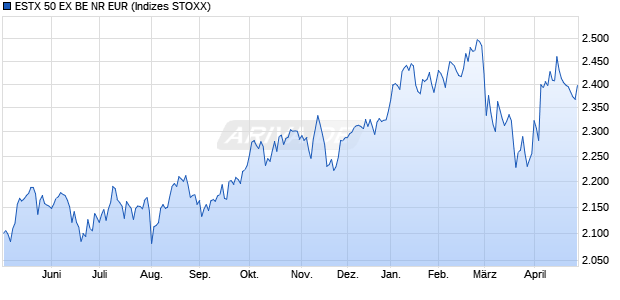 ESTX 50 EX BE NR EUR Chart