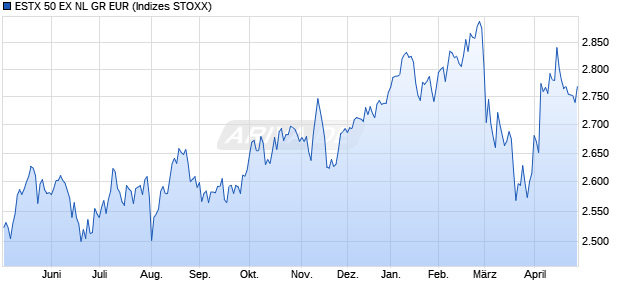 ESTX 50 EX NL GR EUR Chart